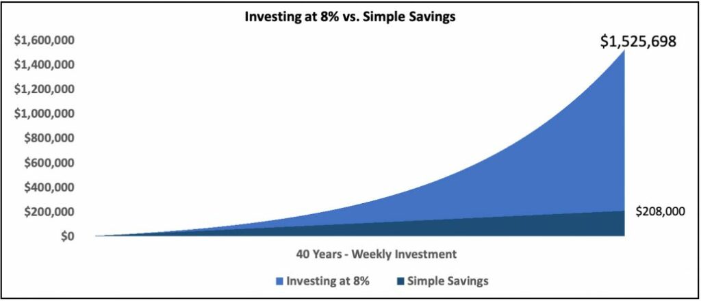 Investing at 8% with the Beanstox app can earn you more money compared to simple savings.