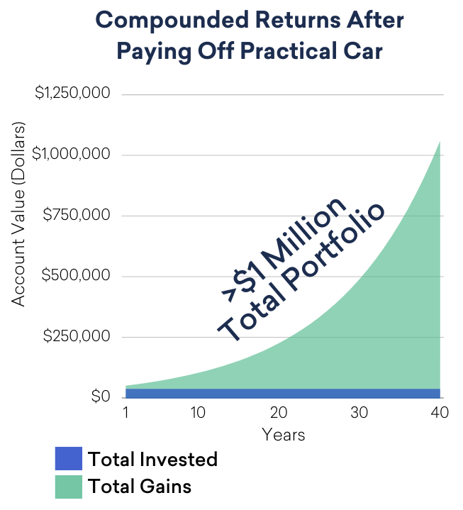Compounded-return-after-paying-your-car