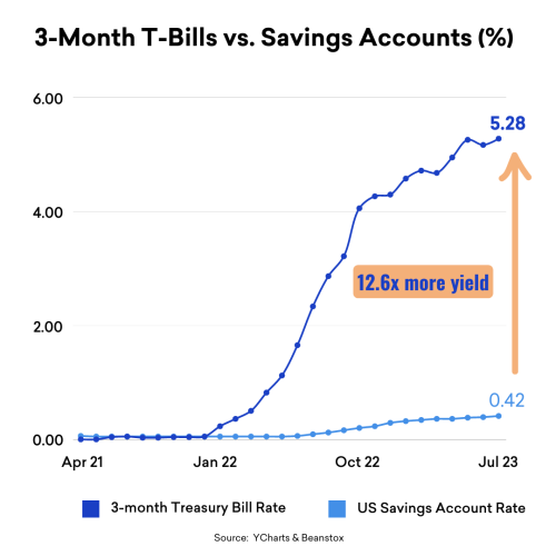 3-Month T-Bills vs. Savings Accounts -blog-beanstox